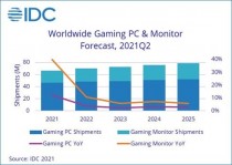 IDC预测:未来游戏电脑价格将上涨,显示器价格走低