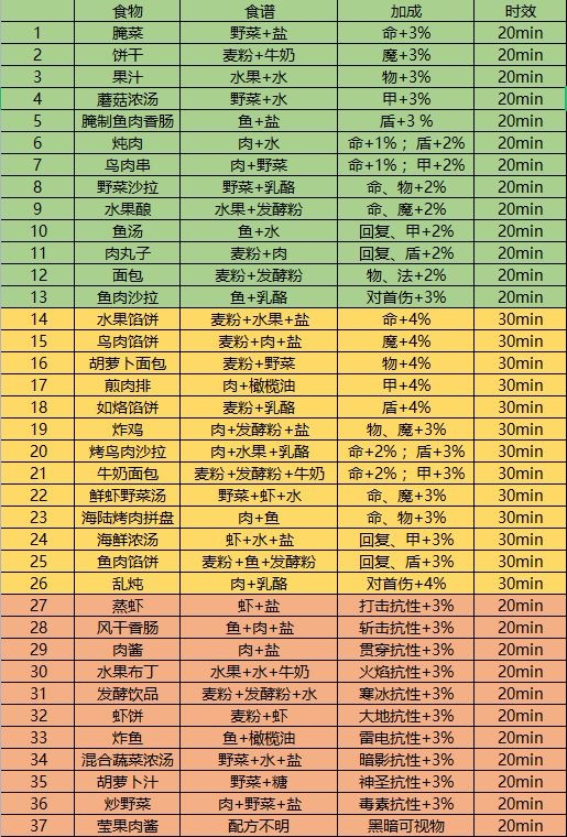 地下城堡3腌菜怎么做 地下城堡3腌菜食谱分享