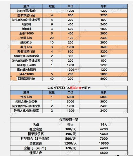 《哈利波特：魔法觉醒》万圣节活动兑换物品介绍